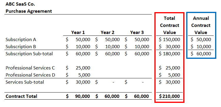 annual contract value