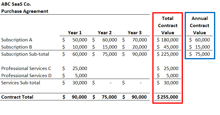 average annual contract value