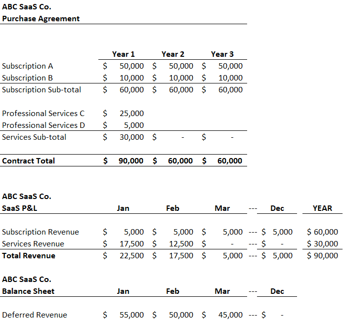 revenue recognition example