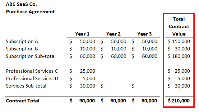 total contract value