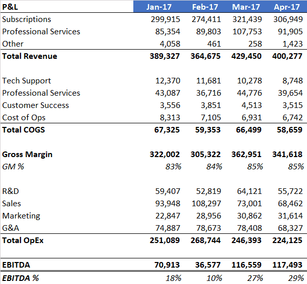 SaaS Income Statement