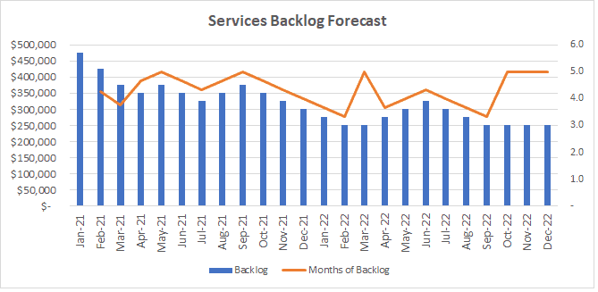 Services Backlog Report