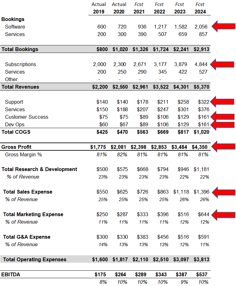 SaaS P&L