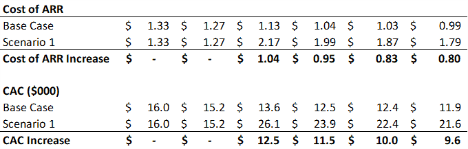 scenario 1 cost of arr and cac