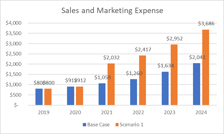 scenario 1 sales and marketing expense