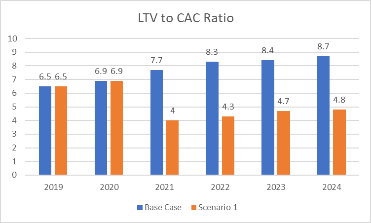 scenario 1 ltv to cac