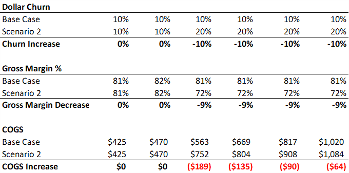 scenario 2 cogs and gross margin