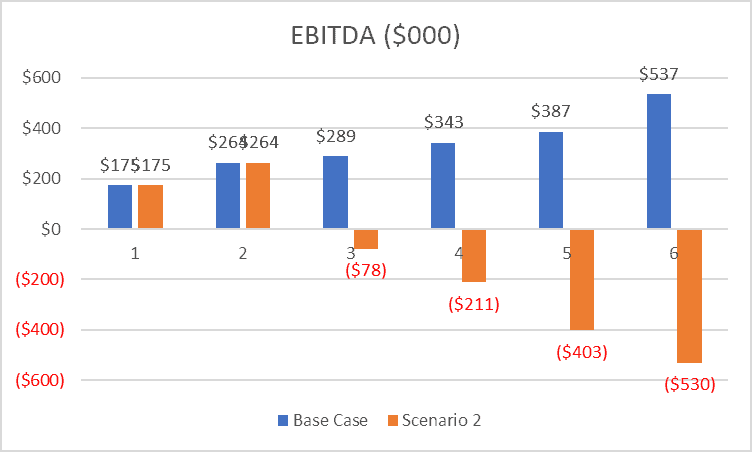 scenario 2 ebitda