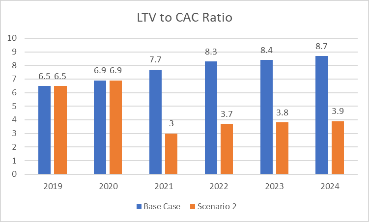 scenario 2 ltv to cac