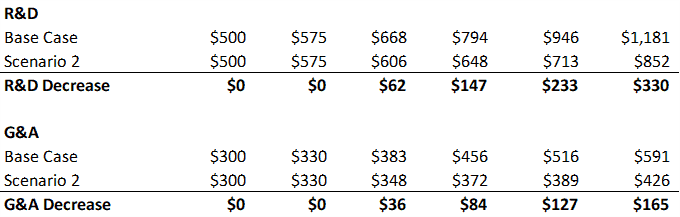 scenario 2 R&D and G&A