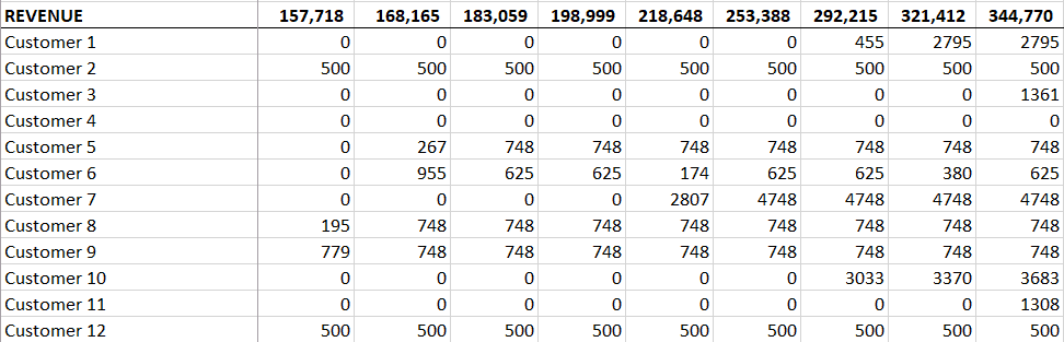 customer data table