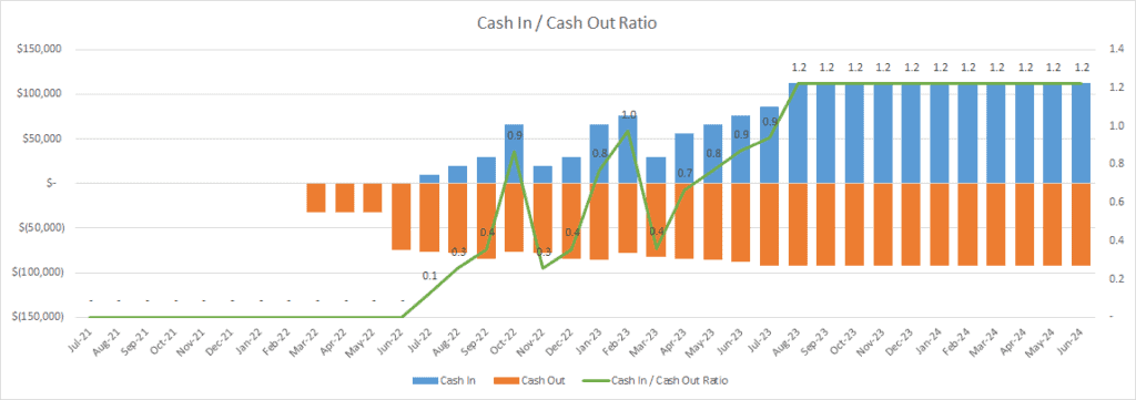 sales team cash in cash out chart