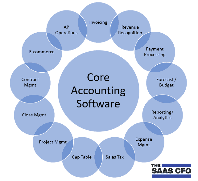 the finance and accounting tech stacl