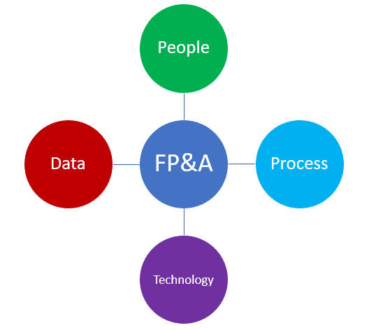 FP&A core elements