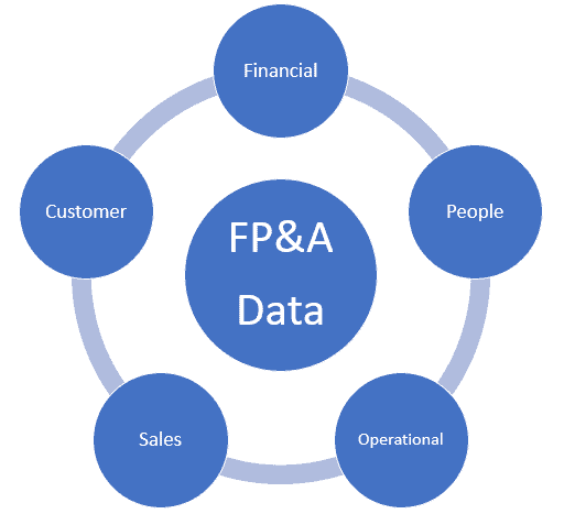 FP&A dataset