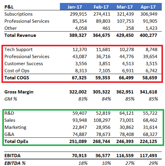 COGS vs OpEx