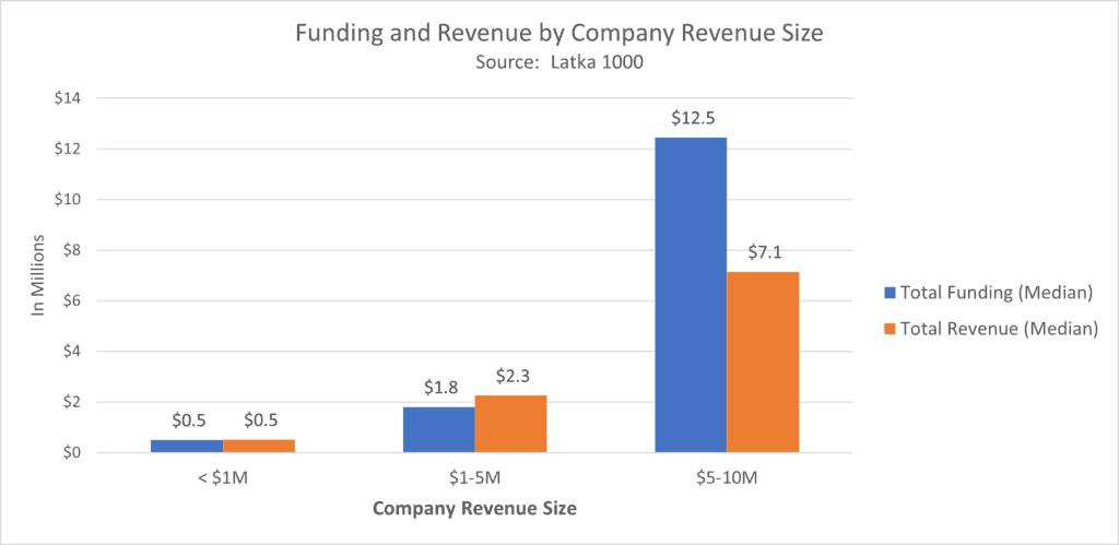 funding and revenue by company size