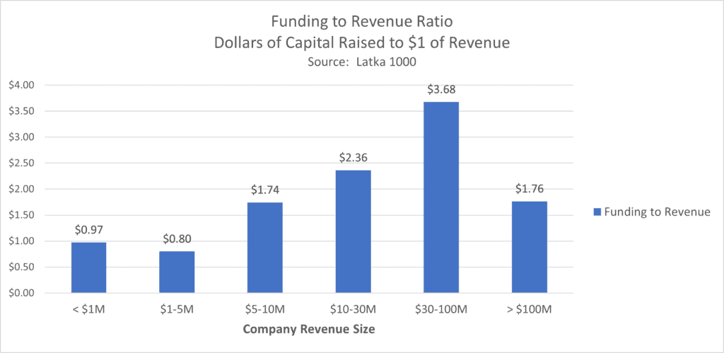 funding to revenue ratio