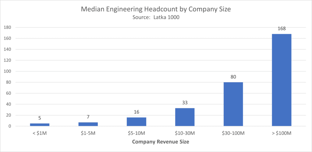 median engineering headcount by company size