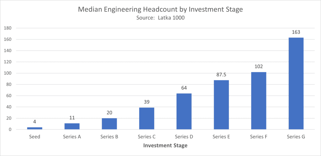 median engineering headcount by investment stage