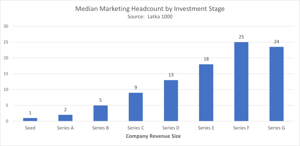 median marketing headcount by investment stage