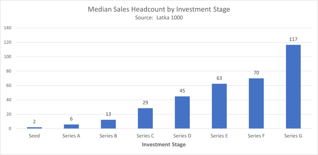 median sales headcount by investment stage