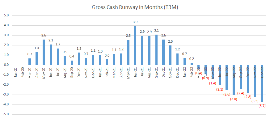 gross cash runway chart in excel