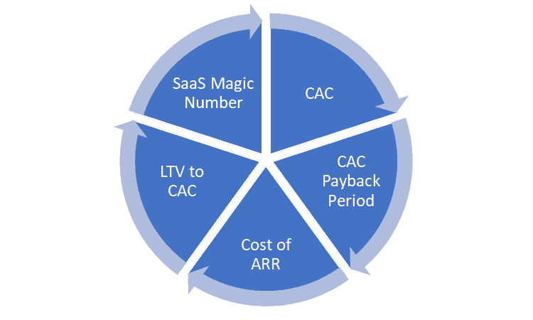 cac metrics assessment