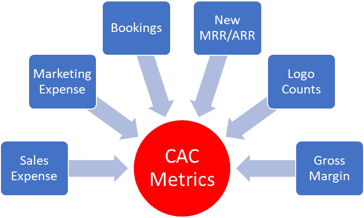 cac metrics inputs