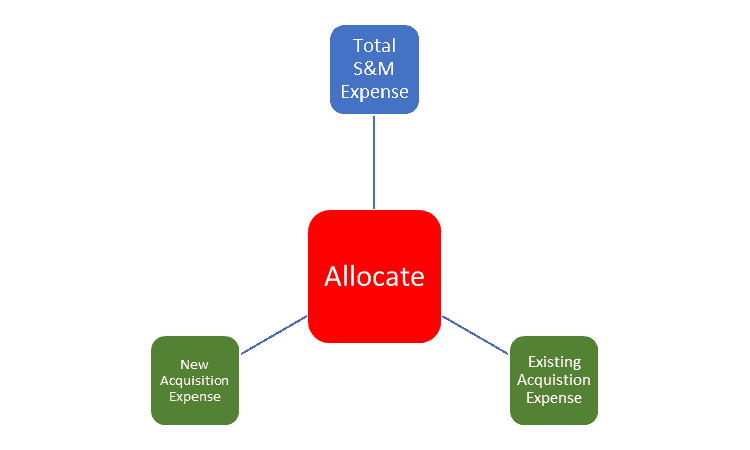 CAC expense allocation