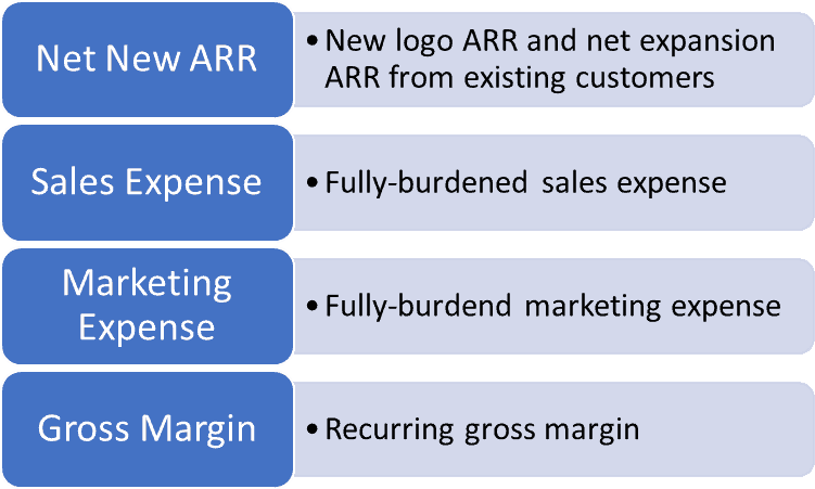 cac payback period inputs