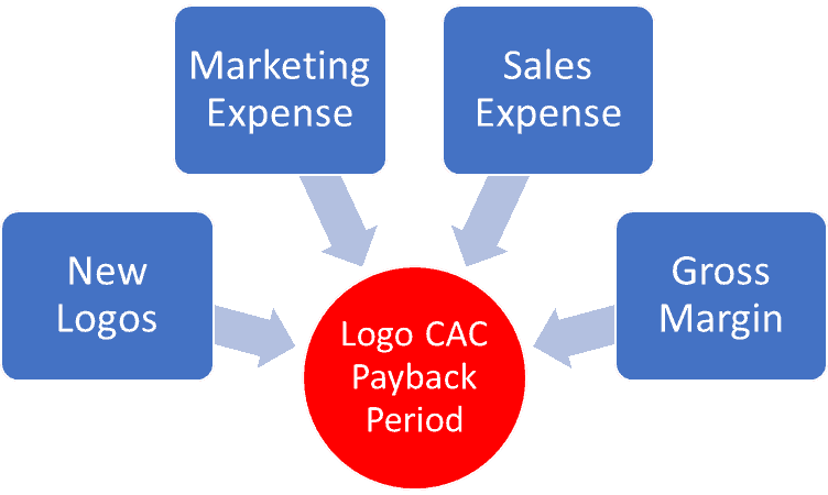 CAC payback period inputs