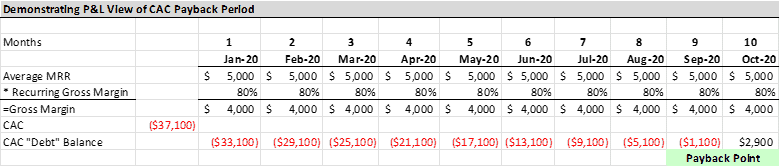 CAC payback period timeline