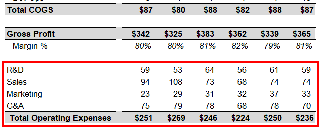 SaaS Operating Expenses