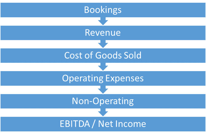 SaaS P&L structure