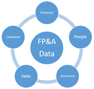 FP&A data