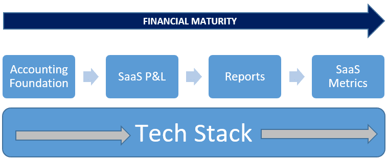 saas financial maturity