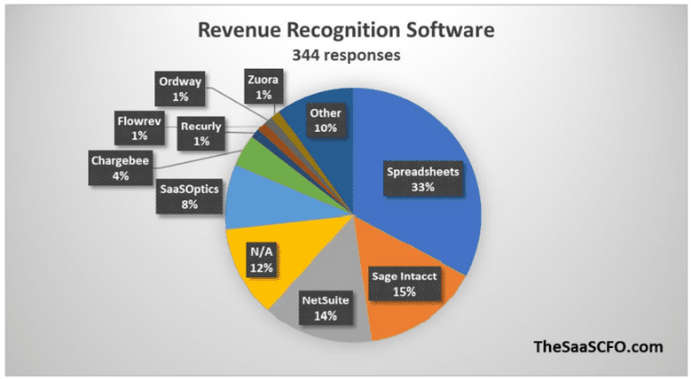 saas revenue recognition software