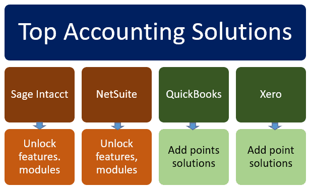 top saas accounting solutions