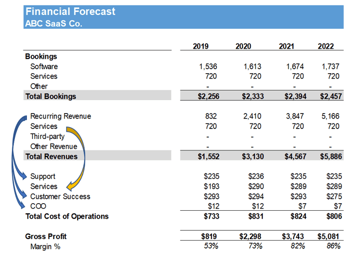 saas gross margin