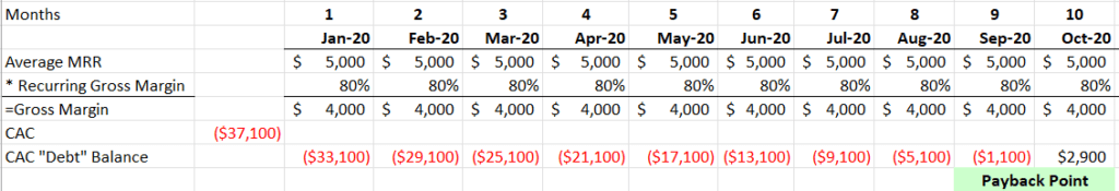 cac payback period