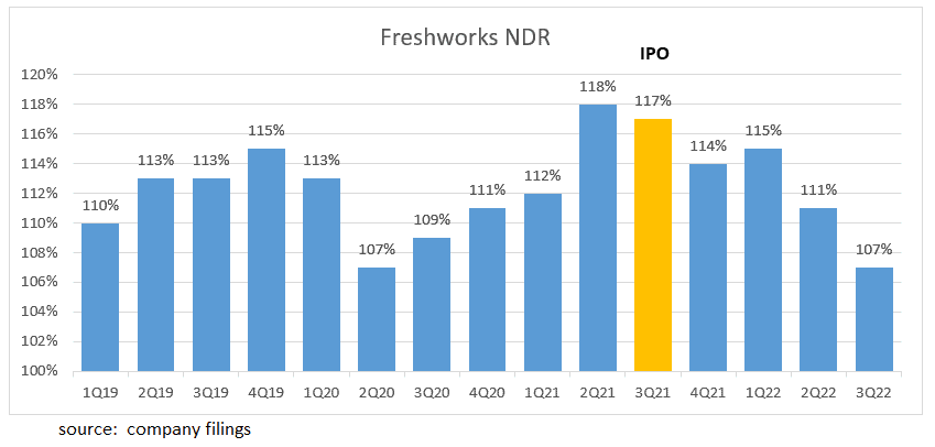 freshworks net dollar retention