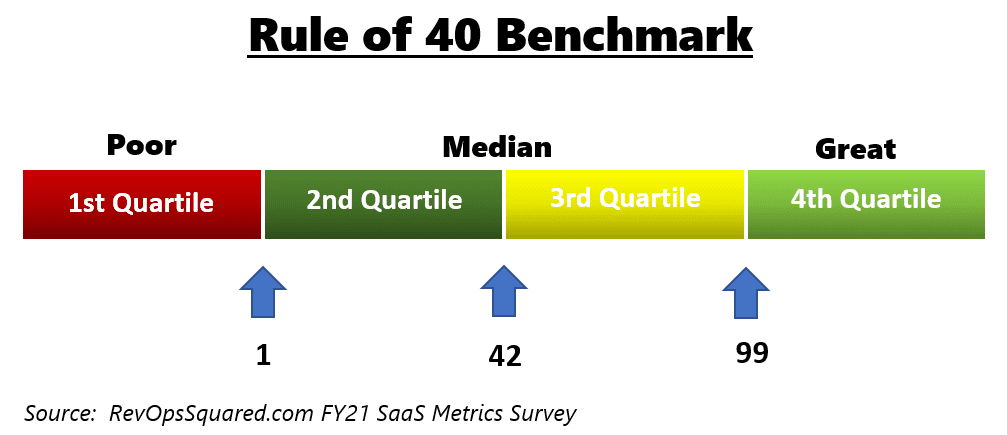 Rule of 40 Benchmark - latest benchmark by thesaascfo.com