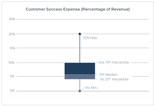 Customer Success Percent of Revenue