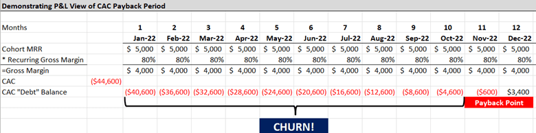 churn prior to cac payback