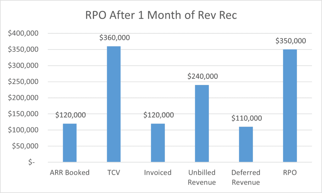 RPO after one month of revenue recognition