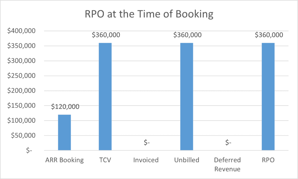 RPO at the time of booking