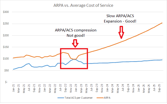 arpa versus acs chart