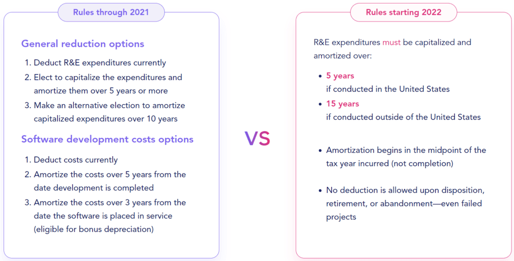 section 174 changes