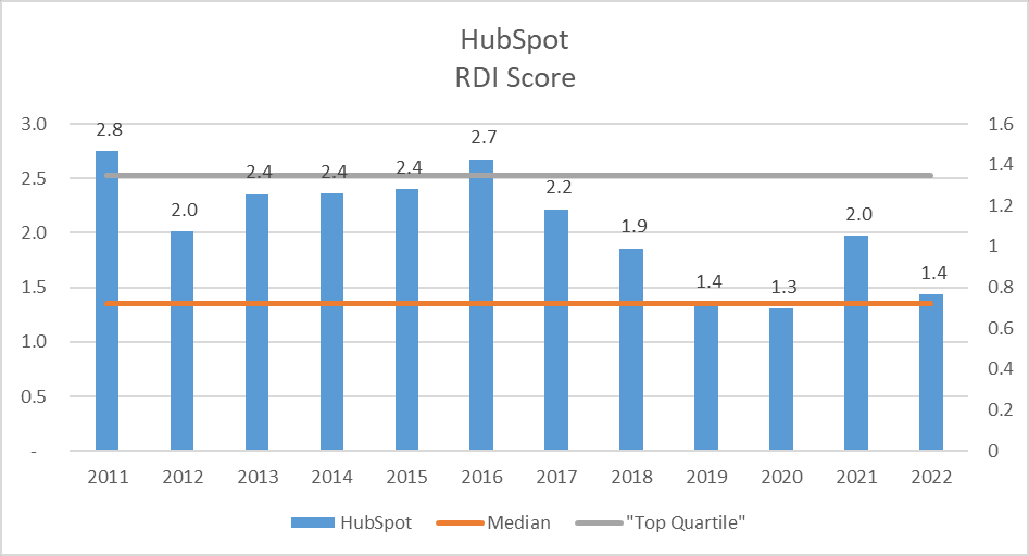 HubSpot R&D Index Score